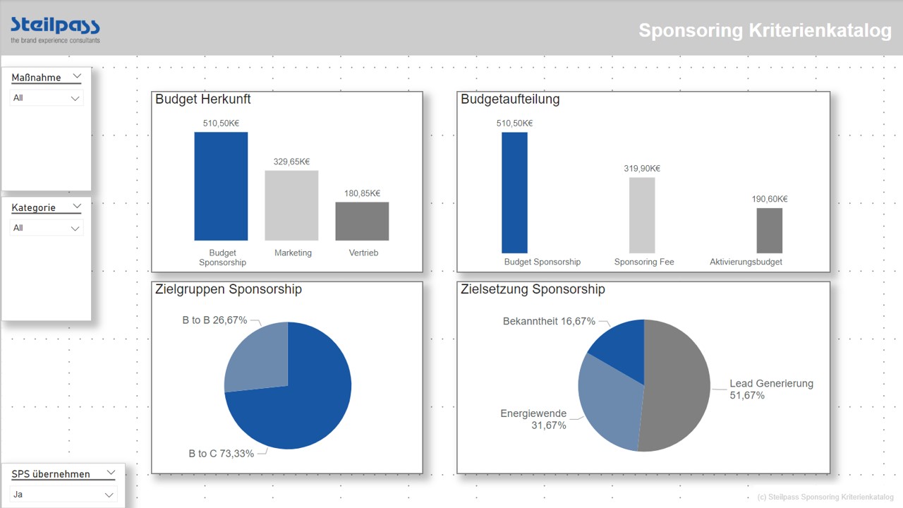 Budgetaufteilung Ziele