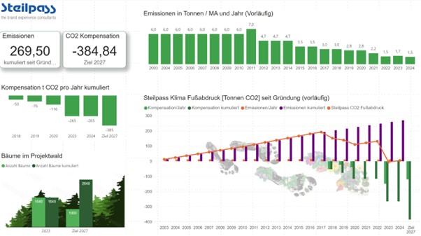 Klimabilanz Steilpass bis 2024