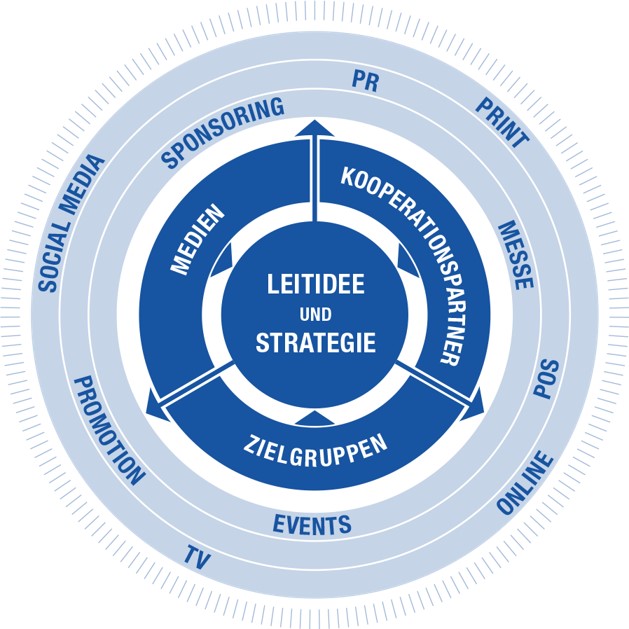 Leitidee und Strategie