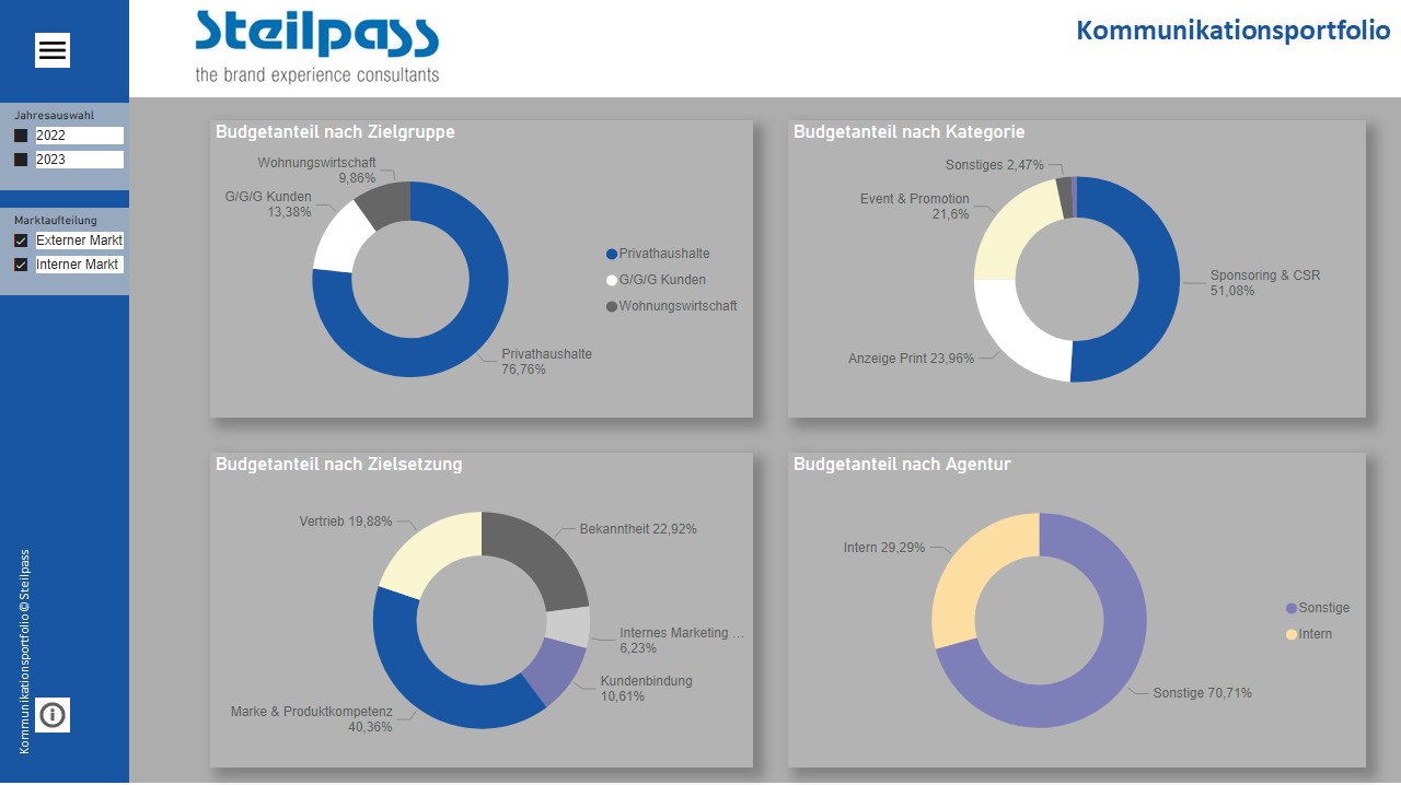 Power BI Budgetanteil