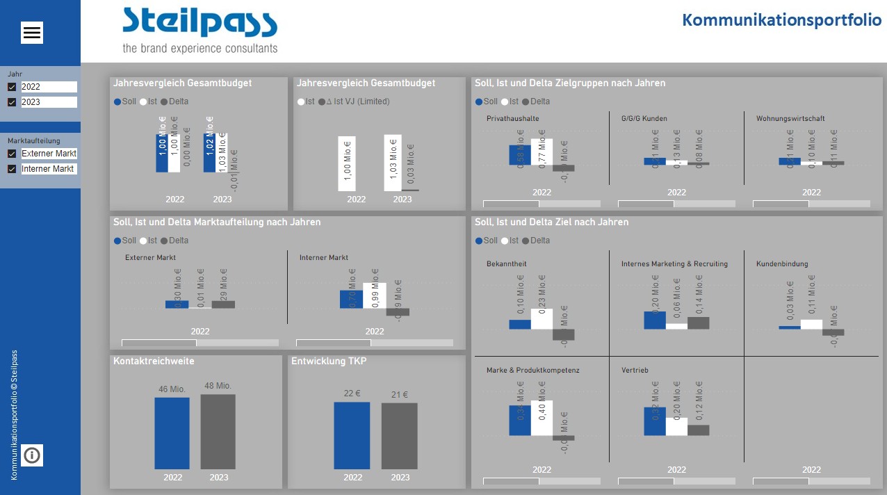 Power BI Jahresübersicht