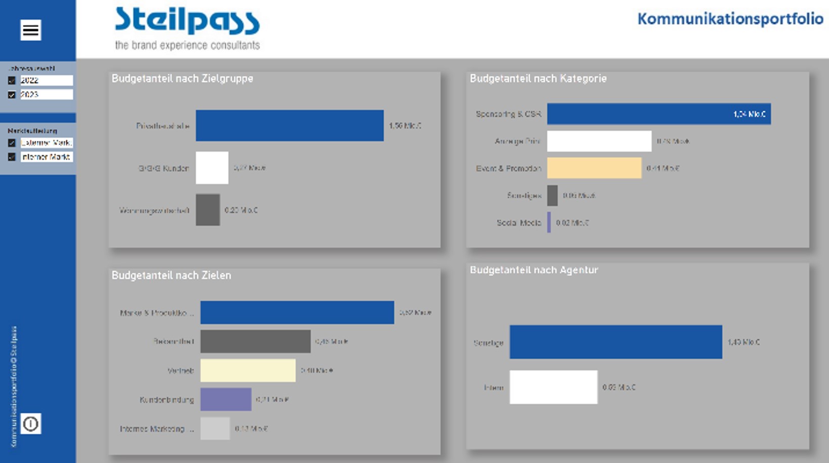 Power BI Ziele und Zielgruppen